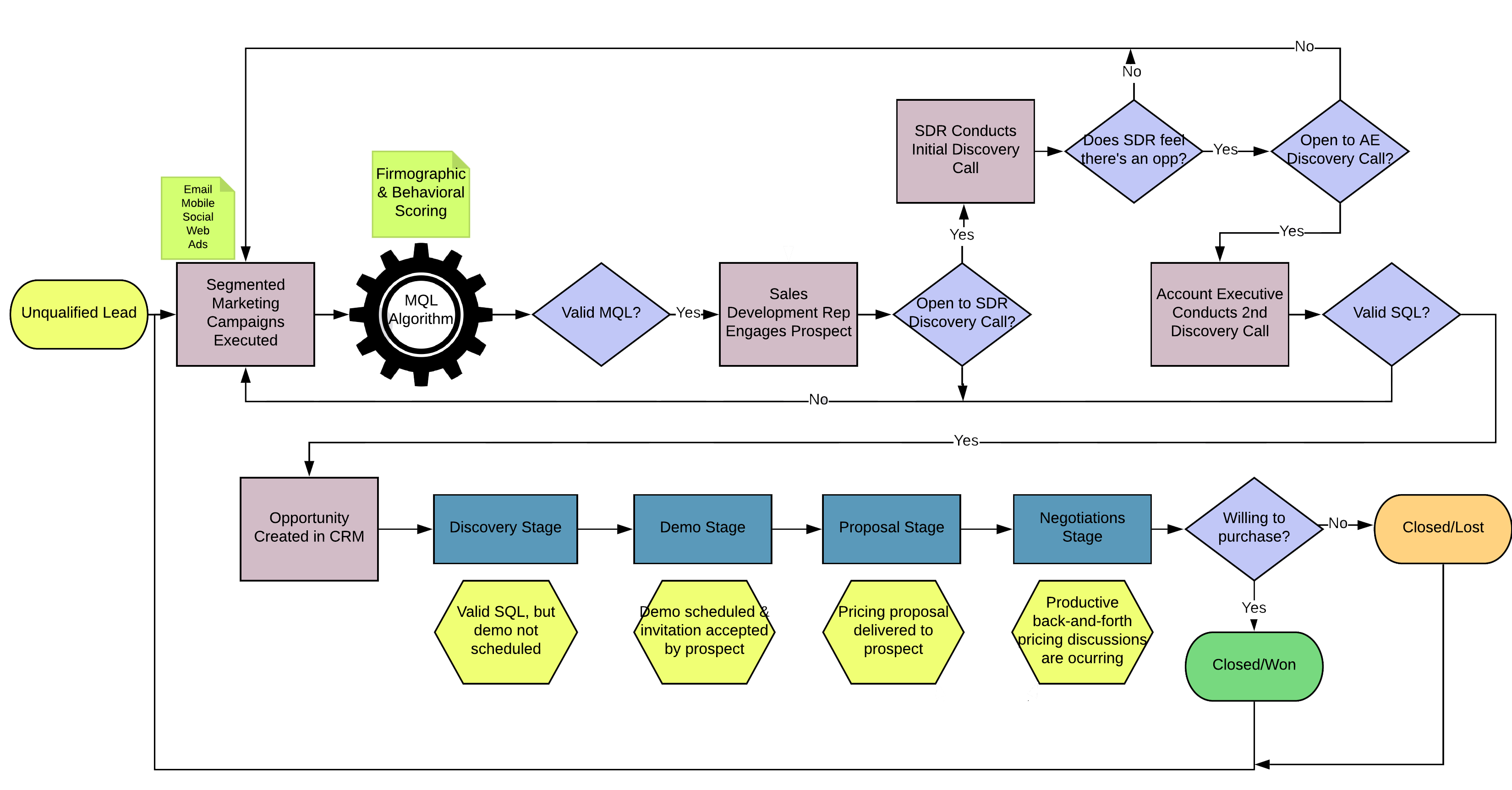 Sales flowchart 3