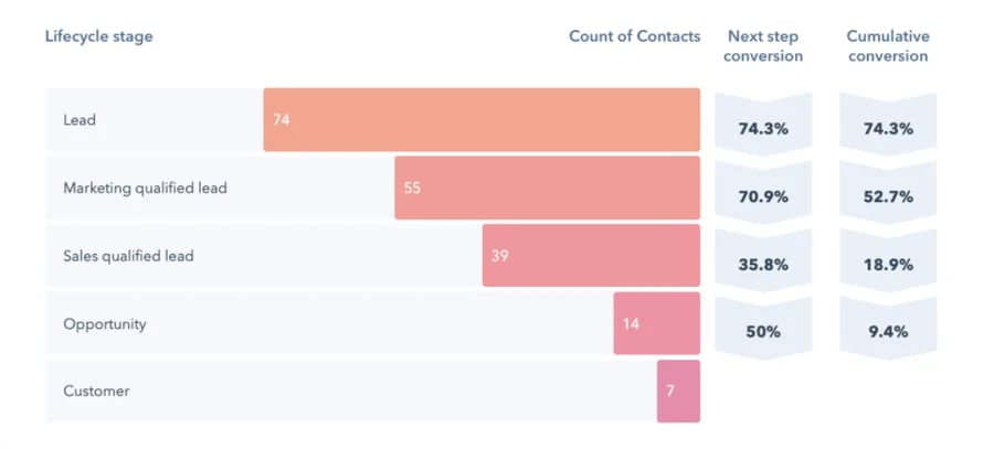 Synch your CRM funnel to Ad platforms
